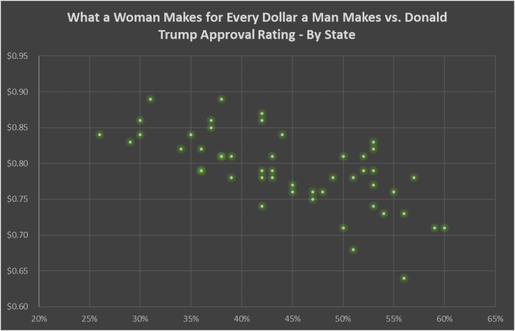 Donald Trump,Donald Trump approval,gender gap,wage diparity